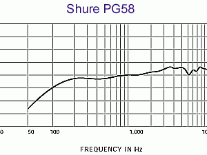 Alternative view of <已停產> Shure PG58動圈人聲話筒