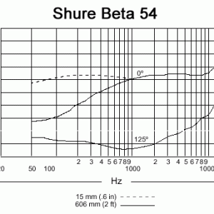Alternative view of 【已停產】Shure Beta 54 頭戴式人聲話筒