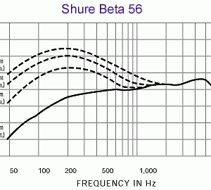 Alternative view of Shure Beta 56A軍鼓/通鼓話筒